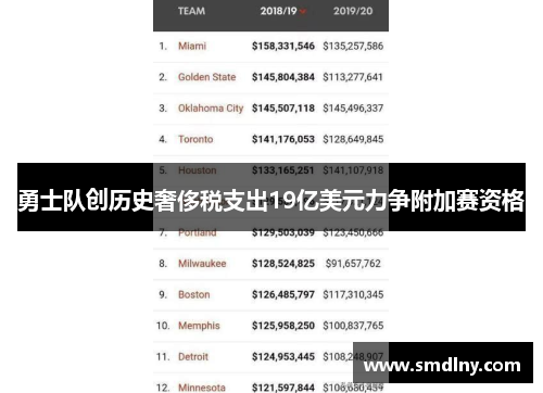 勇士队创历史奢侈税支出19亿美元力争附加赛资格